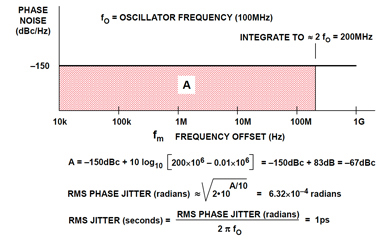 Sample jitter calculation assuming broadband phase noise Figure 5: Sample Jitter Calculation Assuming Broadband Phase Noise.